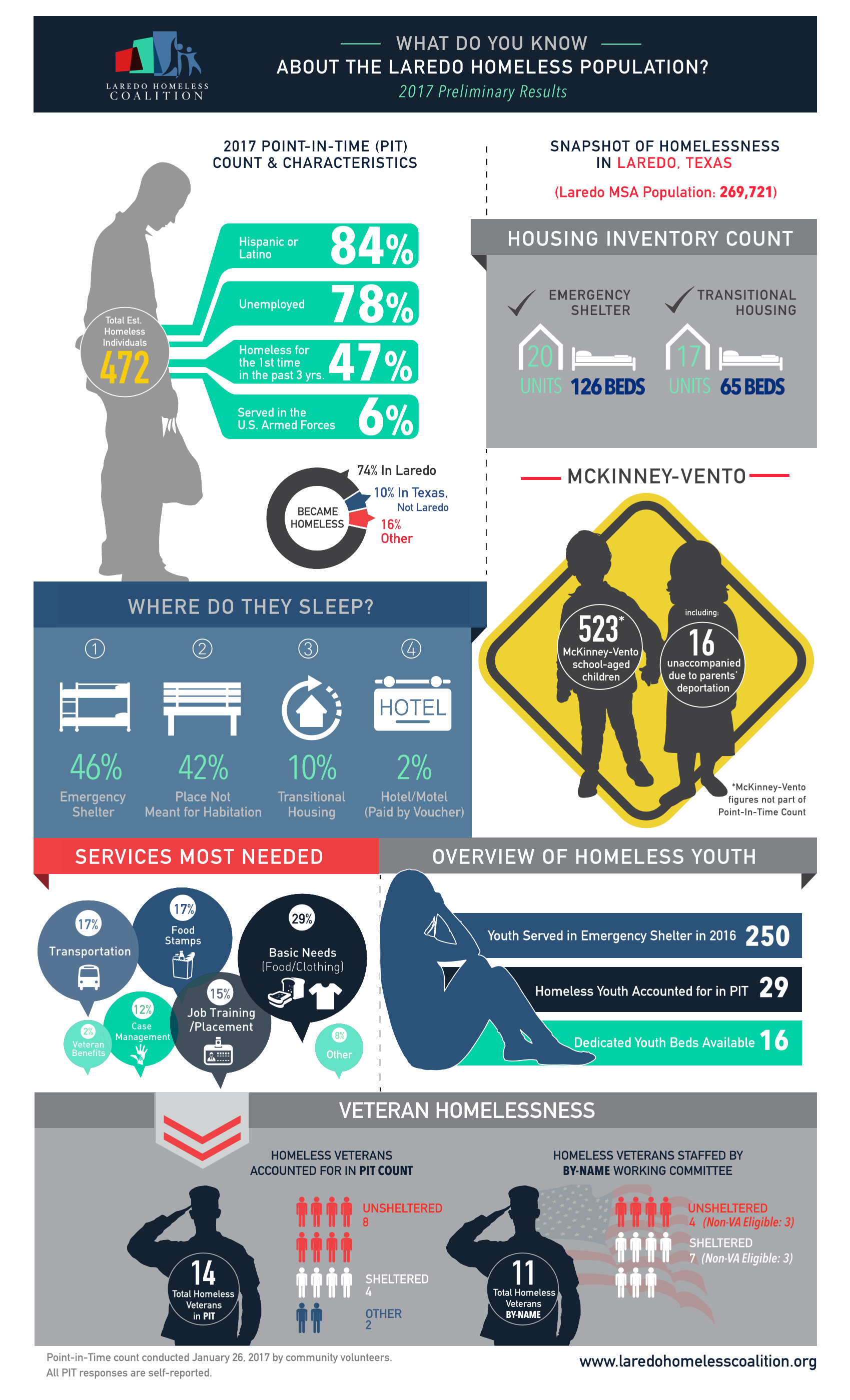 What Do You Know About The Laredo Homeless Population infographic
